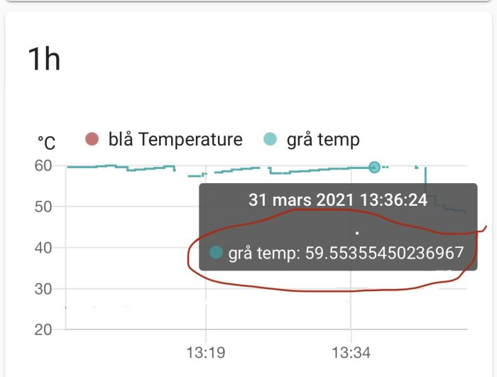 Grafdiagram visar temperaturmätning med en topp på 59,5 °C markerad på mobilskärm.