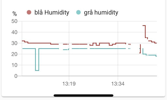 Graf över luftfuktighet med röda och blå linjer som visar procentuell förändring över tid.