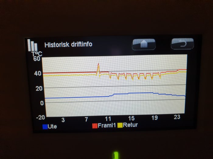 Temperaturhistorik på värmepumpens display med fluktuerande värden och en topp för varmvattenproduktion.