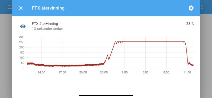 Graf över FTX återvinning som visar värden mellan 0-255 och en topp som når ca 275.