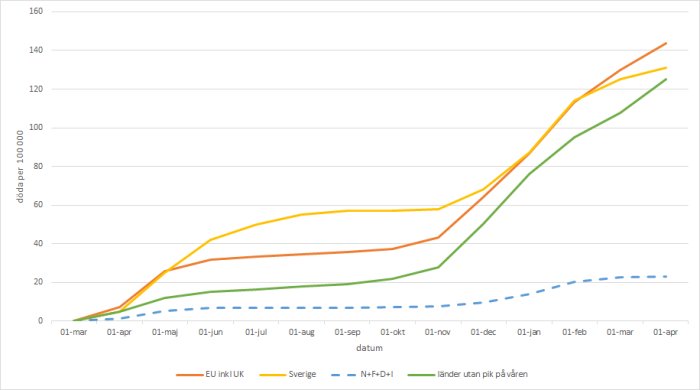 Linjediagram som visar en jämförelse av data per 100 000 i Europa över tid, med olika färger för olika regioner.