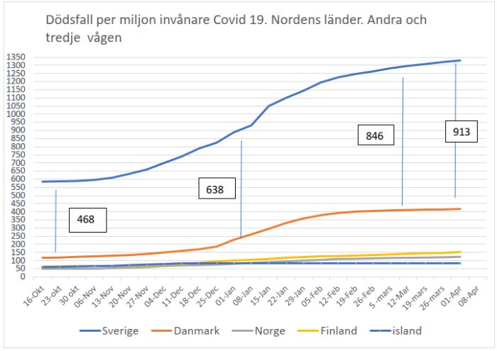 Linjediagram som visar dödsfall per miljon invånare för Covid-19 i Norden, med Sverige högst och Island lägst.