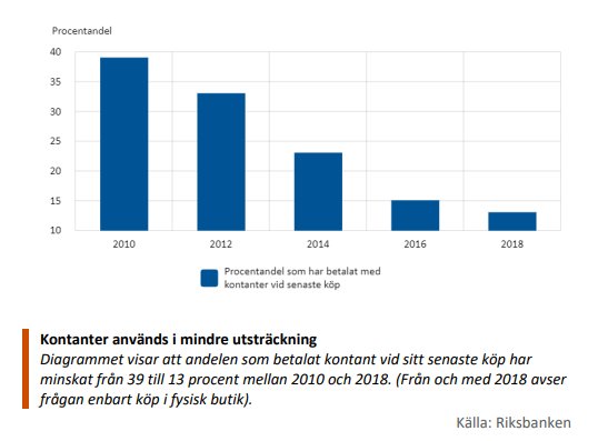 Stapeldiagram som visar minskande användning av kontanter för köp mellan 2010 och 2018.