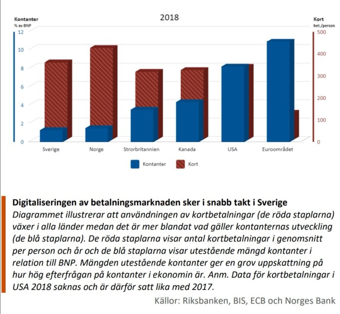 Stapeldiagram som visar användning av kontanter vs kortbetalningar i Sverige, Norge, Storbritannien, Kanada, USA och euroområdet 2018.