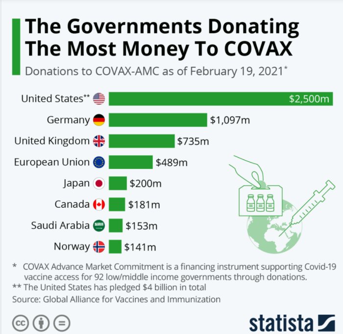 Graf som visar regeringars donationer till COVAX med nationernas flaggor och belopp i miljoner.