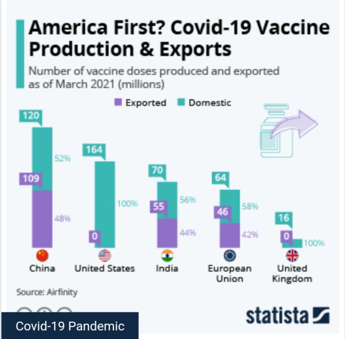 Diagram som visar Covid-19-vaccinproduktion och exportandelar i Kina, USA, Indien, EU och UK (mars 2021).