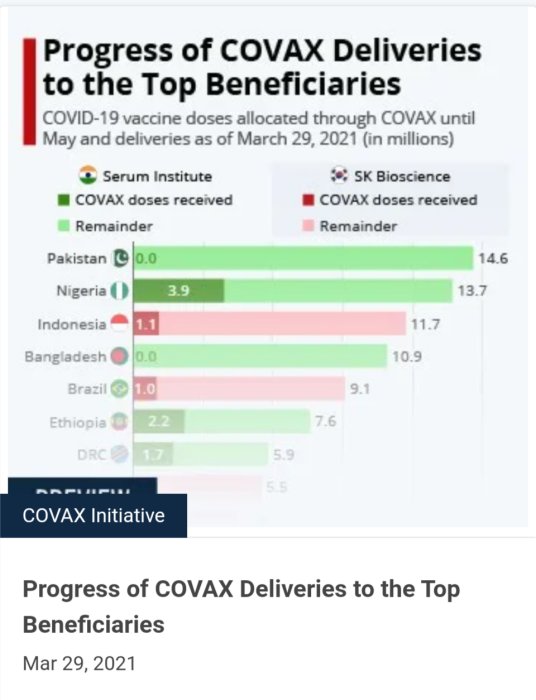 Stolpdiagram som visar framstegen för COVAX-leveranser av COVID-19 vaccindoser till de främsta förmånstagarna per 29 mars 2021.