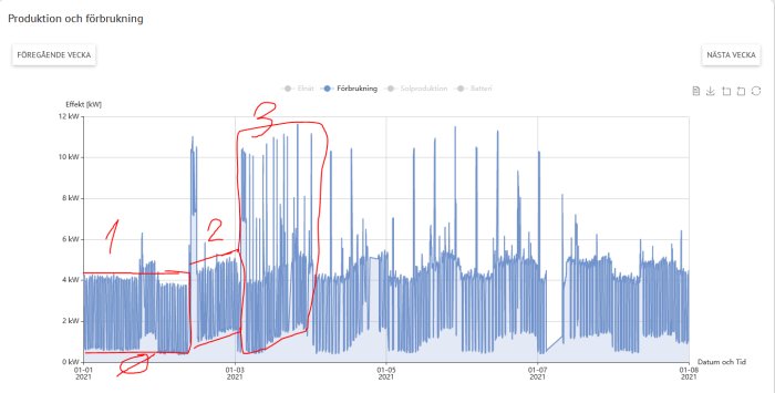 Graf över energiförbrukning och produktion i ett hus, markerad för att visa värmepannans intervaller.