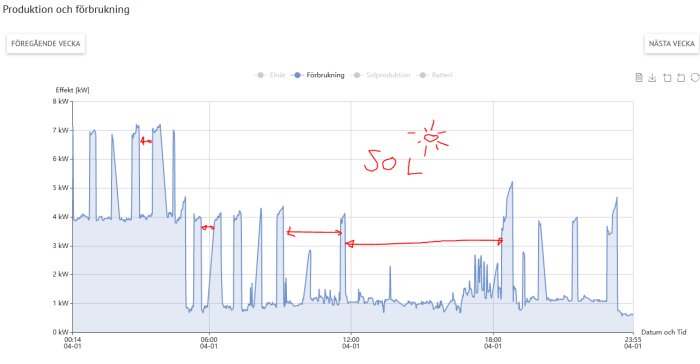 Graf över husets energiförbrukning med toppar som indikerar värmepannans drift och anteckningar om solsken.