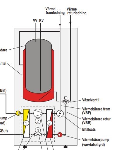 Schematisk bild av varmvattenberedare med pump, ventiler och anslutningar för värmeledning.