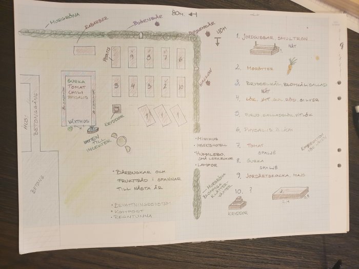 Skiss av en odlingshörna med anvisningar för plantering och layout av växthus, rabatter och krukor.