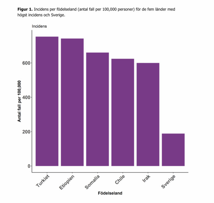 Stapeldiagram som visar incidens av COVID-19 per 100 000 personer i Turkiet, Etiopien, Somalia, Chile, Irak och Sverige.