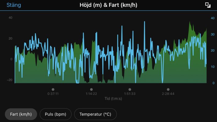 Graf över tid som visar hastighet, puls och temperatur under en träningssession.