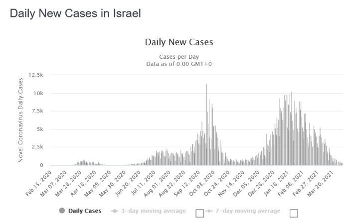 Diagram över dagliga nya COVID-19 fall i Israel med rörliga medelvärden.