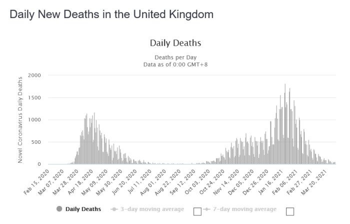 Linjediagram visar dagliga nya dödsfall i Storbritannien med rörliga genomsnitt från feb 2020 till mar 2021.