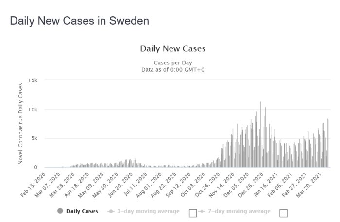 Diagram över dagliga nya COVID-19 fall i Sverige med rörliga medelvärden.