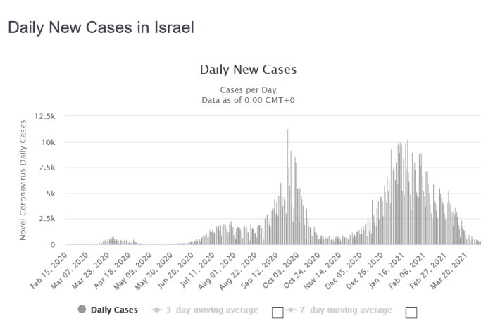 Diagram visar dagliga nya COVID-19 fall i Israel med 3- och 7-dagars rörliga medelvärden från feb 2020 till mars 2021.