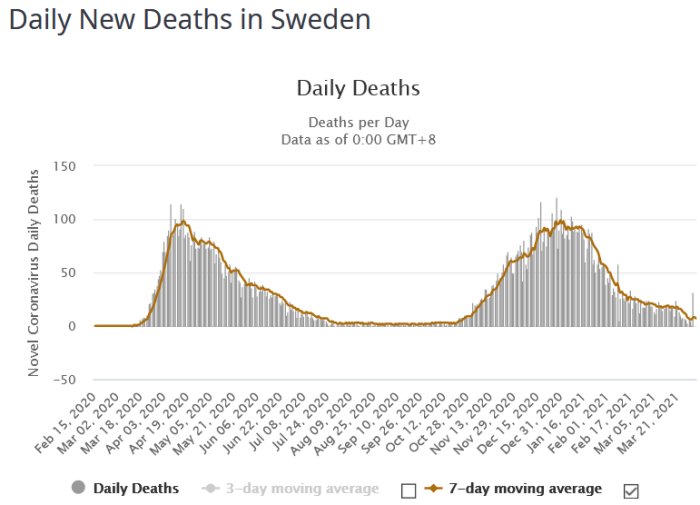 Graf som visar dagliga nya dödsfall i Sverige relaterade till COVID-19 med rörliga medelvärden.