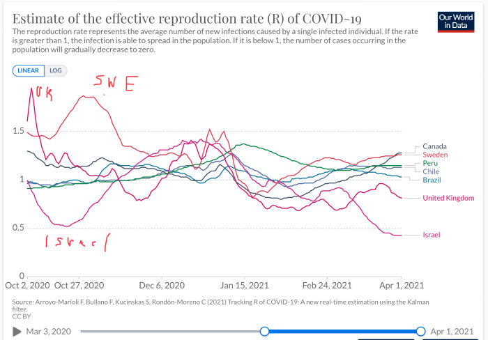 Graf som visar uppskattningen av COVID-19:s effektiva reproduktionstal (R) för olika länder över tid.