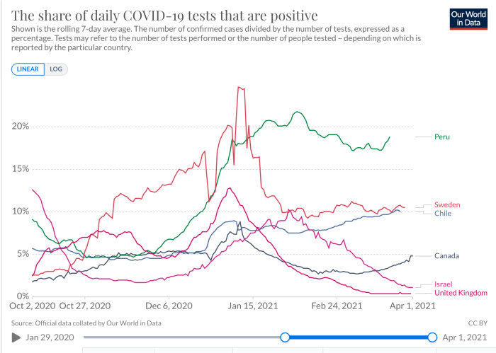 Diagram som visar andelen positiva COVID-19-tester i olika länder över tid, med speciellt fokus på andra vågen.