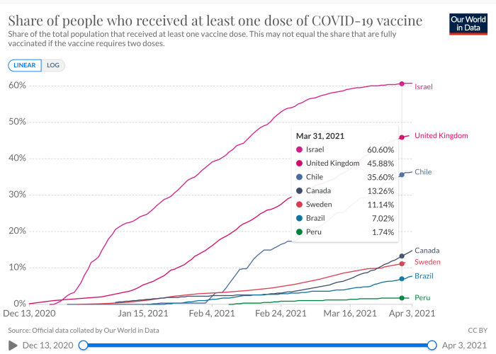 Graf som visar procentandelen av befolkningen som fått minst en dos COVID-19-vaccin i olika länder fram till april 2021.