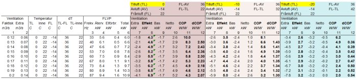 Excel-diagram med beräkningar av värmepumpseffektivitet vid olika utomhustemperaturer och ventilationshastigheter.