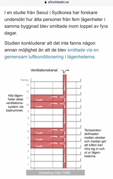 Diagram som visar hur luft sprids i en ventilationskanal mellan våningar i ett flerbostadshus.
