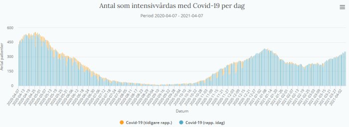Stapeldiagram som visar antalet intensivvårdade med Covid-19 per dag från april 2020 till april 2021.