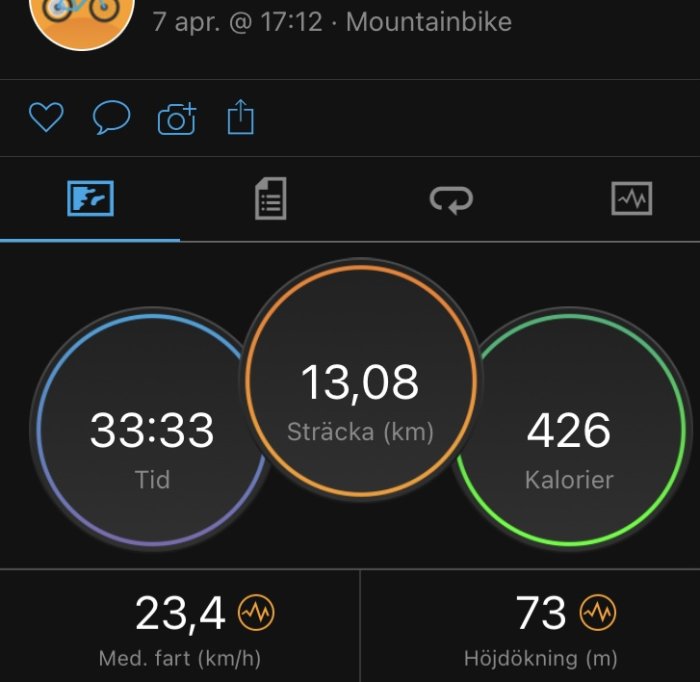 Appskärm med cykeldata: 13,08 km sträcka, 33:33 min tid, 426 kalorier, 23,4 km/h medelfart, 73 m höjdstigning.
