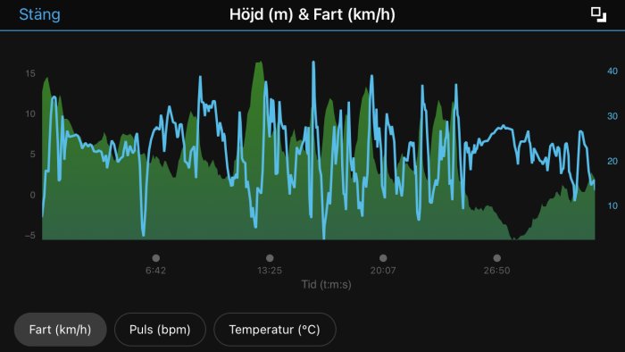 Graf över hastighet, puls och temperatur under en aktivitet över tid, med axlar för höjd och fart.