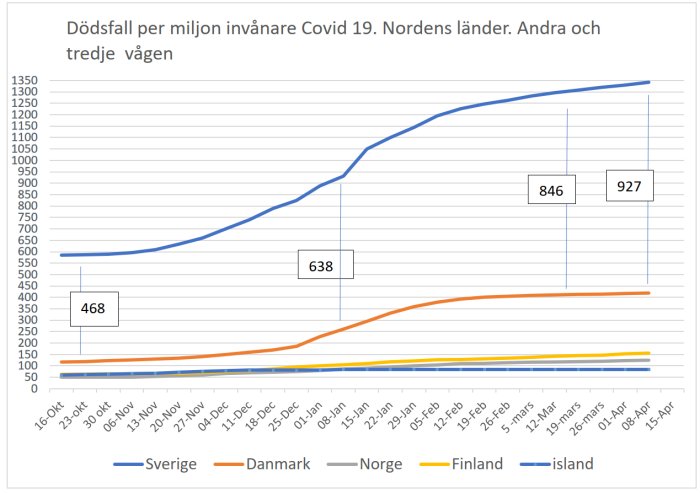 Linjediagram som visar COVID-19 dödsfall per miljon i Norden, med Sverige som ökar mest.