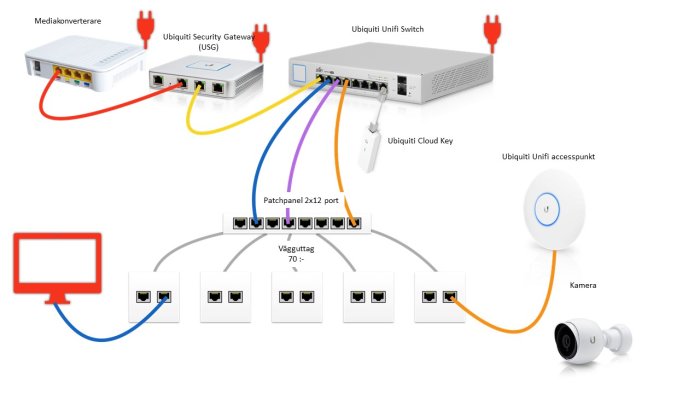 Schematisk bild av hemnätverk med mediakonverterare, säkerhetsgateway, switch, accesspunkt och anslutna enheter.