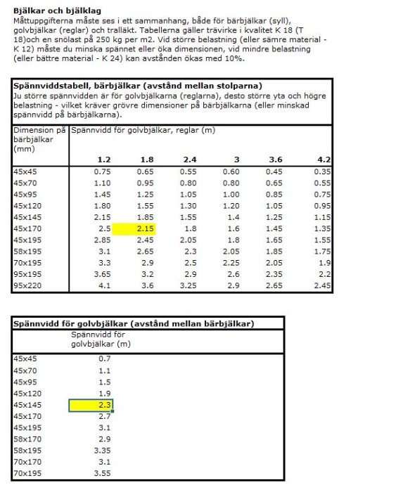 Tabell för dimensionering av träbalkar och spans i konstruktion av altan, markerade värden för bärbjälkar och golvbjälkar.