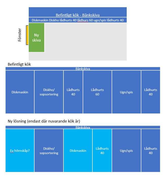 Diagram över befintligt kök och ny lösning med extra bänkyta och omplacerad diskmaskin.