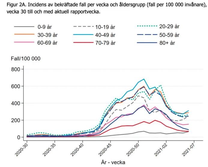 Linjediagram som visar incidens av bekräftade fall per vecka och åldersgrupp från vecka 30 till 7.