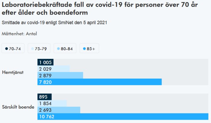 Statistikdiagram över laboratoriebekräftade fall av covid-19 för personer över 70 efter boendeform.