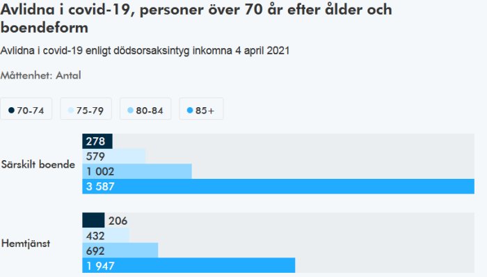 Statistikdiagram över covid-19-relaterade dödsfall bland personer över 70 år efter boendeform per åldergrupp.