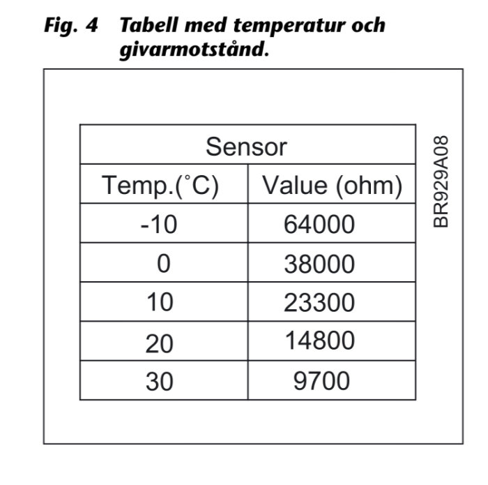 Tabell med temperatur i Celsius och motsvarande givarmotståndsvärden i ohm för en golvgivare.