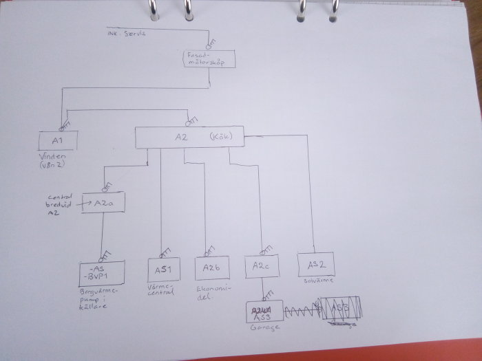 Handritad skiss av elcentralmärkning för en villa, med olika anslutningar och märkningar såsom A1, A2 och AS1.