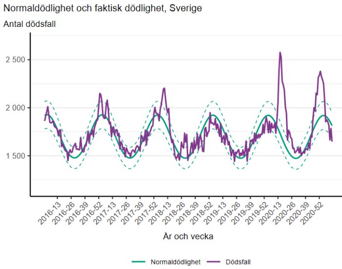 Graf över normaldödlighet och faktisk dödlighet i Sverige, som visar antal dödsfall per vecka från 2016 till 2020.