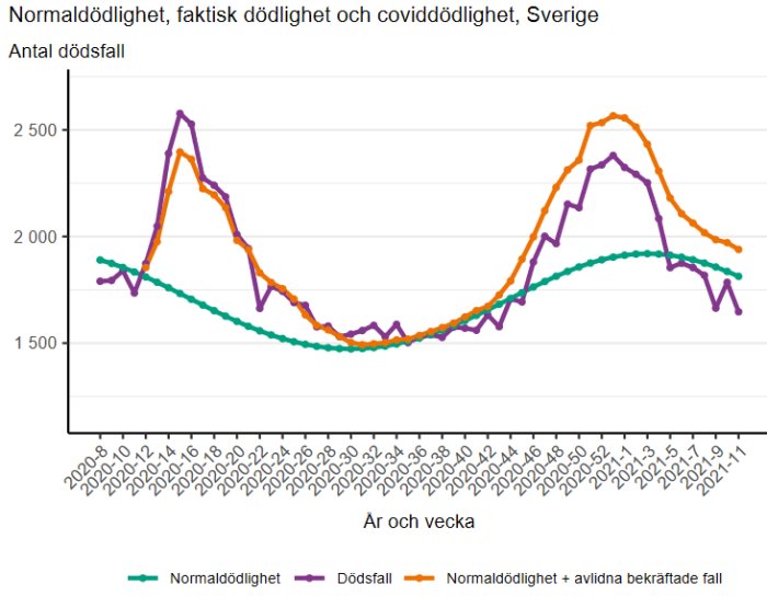 Kurvdiagram visar normaldödlighet, faktisk dödlighet och covid-dödlighet i Sverige per vecka under 2020-2021.