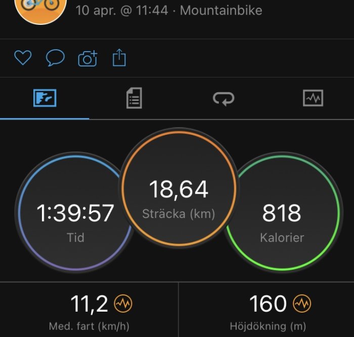 Skärmbild av fitnessapp som visar cykelturstatistik: tid 1:39:57, sträcka 18,64 km, kaloriförbrukning 818.