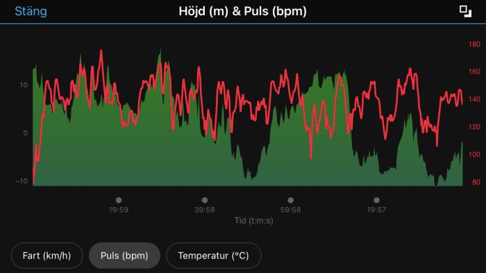 Graf över tid med pulsfrekvens och temperatur mot höjd, med röda och svarta linjer på grön bakgrund.