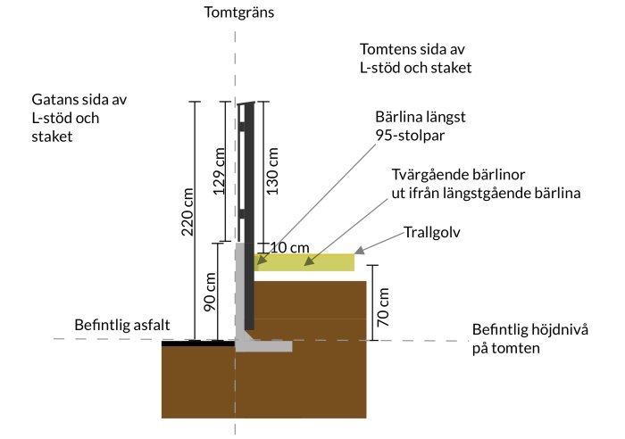 Skiss som visar konstruktion av staket med L-stöd, 95-stolpar och trallgolv vid tomtgräns, inklusive måttangivelser.