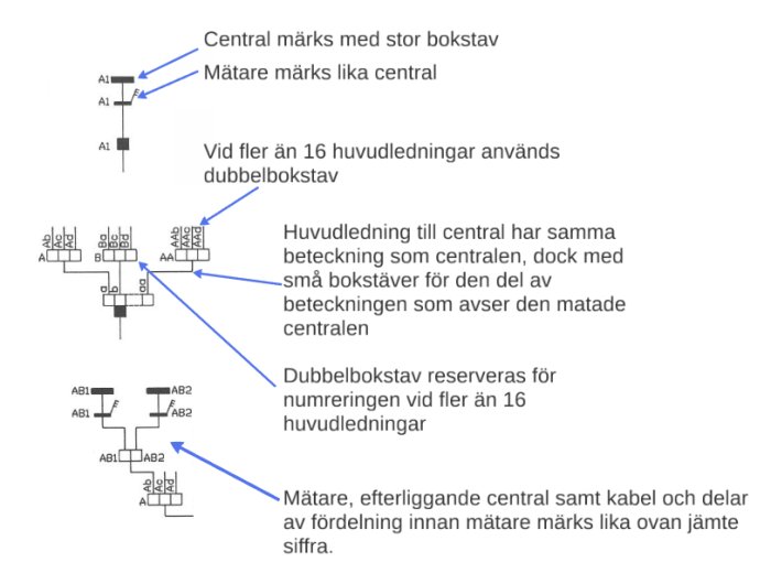 Schematisk bild som visar beteckningssystem för elinstallationer med centraler och mätare.