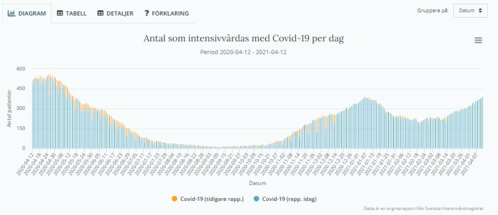 Stapeldiagram som visar dagliga Covid-19 intensivvårdssiffror, med en ökande trend i senare data.