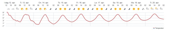 Väderprognos med temperaturkurva och symboler för soligt, molnigt och regnigt väder över en vecka.