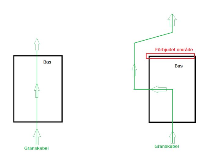 Schema över datakabeldragning med basstation och gränskabel, inklusive markerat förbjudet område.