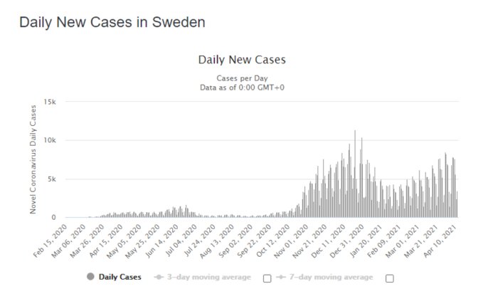 Diagram över dagliga nya COVID-19-fall i Sverige, med staplar och glidande medelvärden över tid från februari 2020 till april 2021.