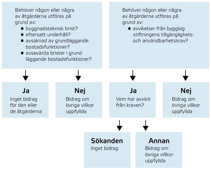 Flödesschema över villkor för bostadsanpassningsbidrag med kriterier för godkännande eller avslag.